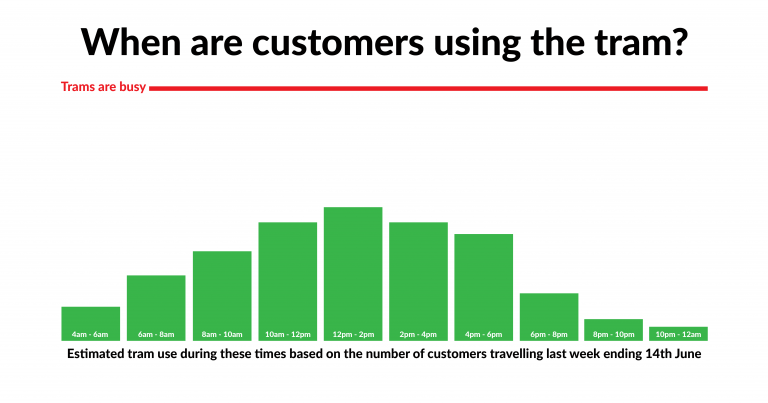 Tram usage graph