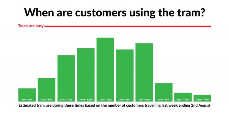 Customer usage graph week ending 2nd August