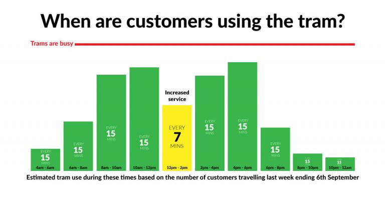 Customer usage graph week ending 6th September