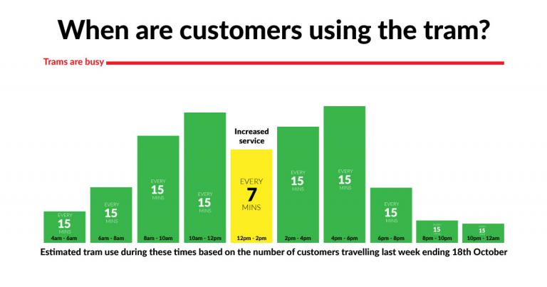 Customer usage graph week ending 18th October