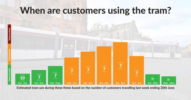 Customer usage graph week ending 20th Jun