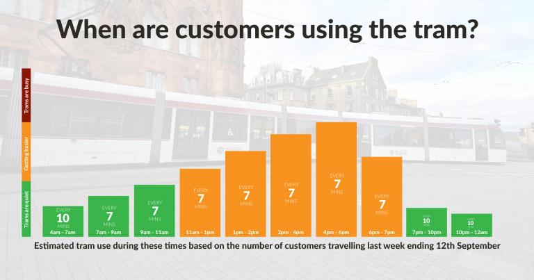 Customer usage graph week ending 15th September